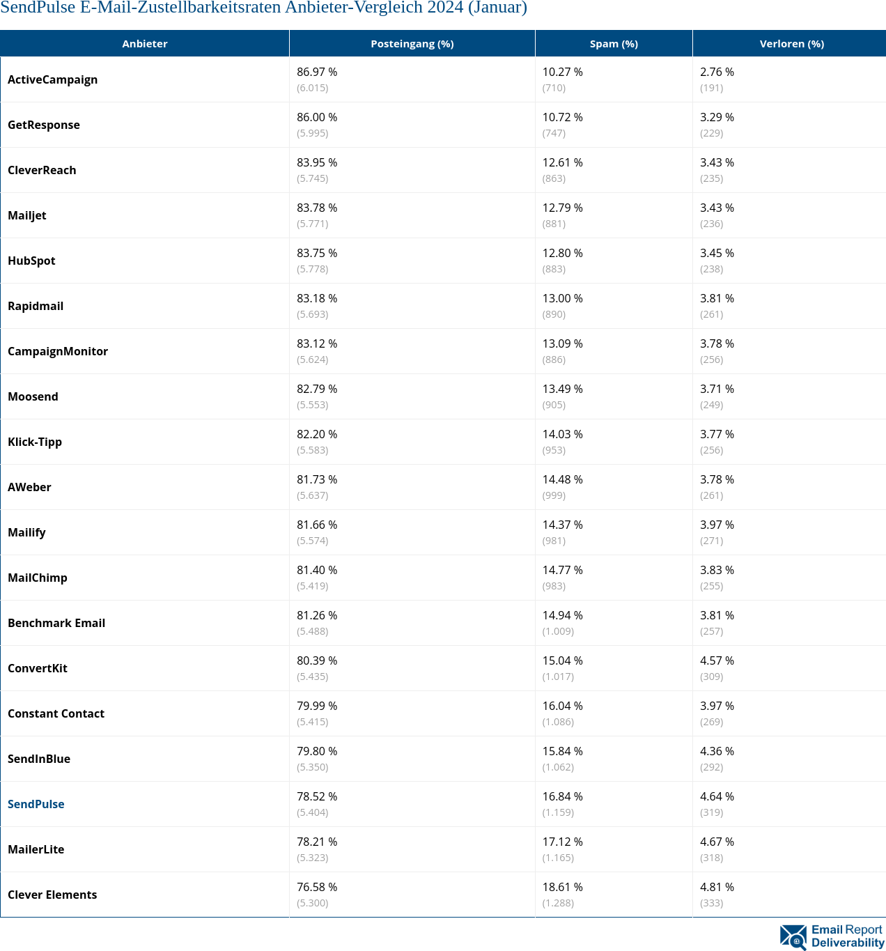 SendPulse E-Mail-Zustellbarkeitsraten Anbieter-Vergleich 2024 (Januar)