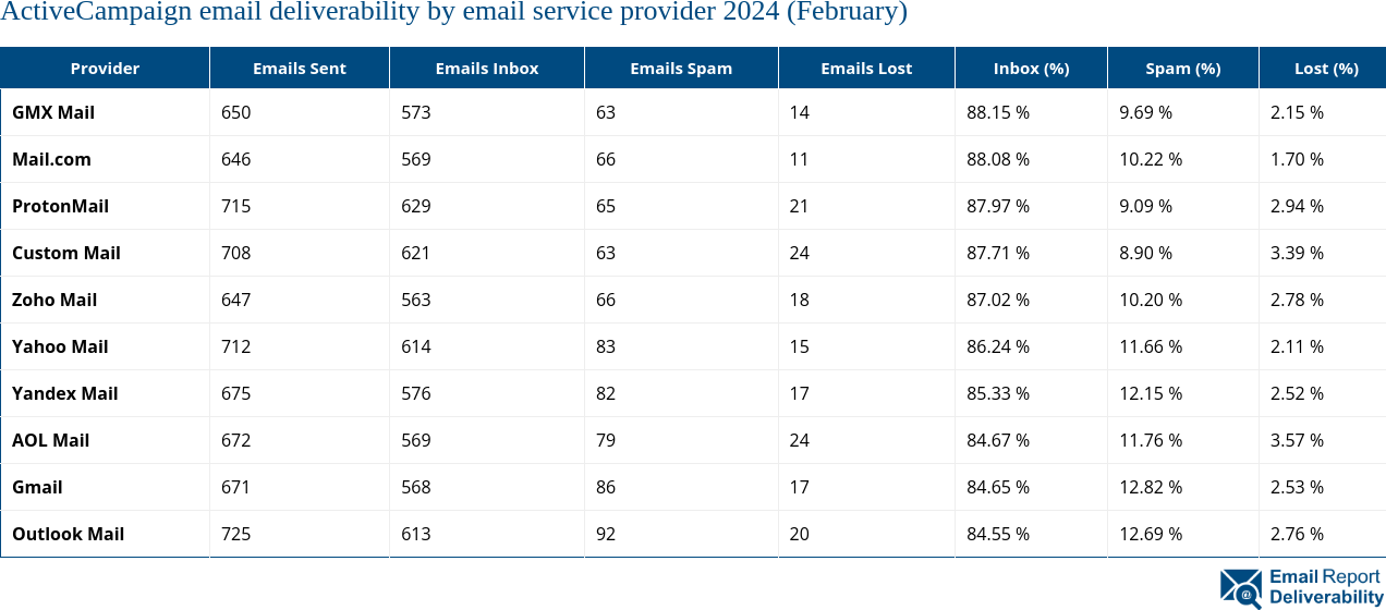 ActiveCampaign email deliverability by email service provider 2024 (February)