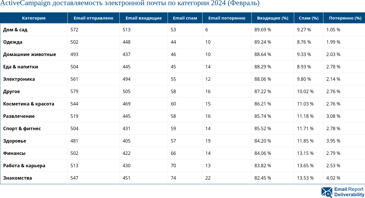 ActiveCampaign доставляемость электронной почты по категории 2024 (Февраль)