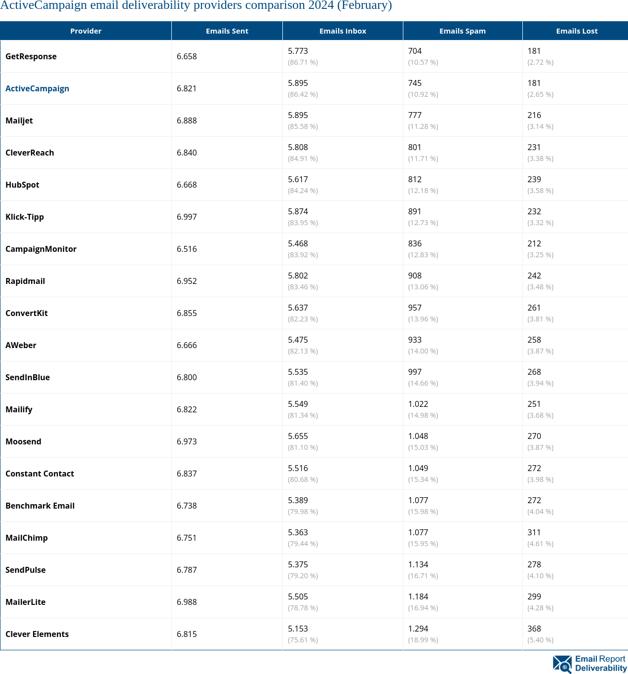 ActiveCampaign email deliverability providers comparison 2024 (February)