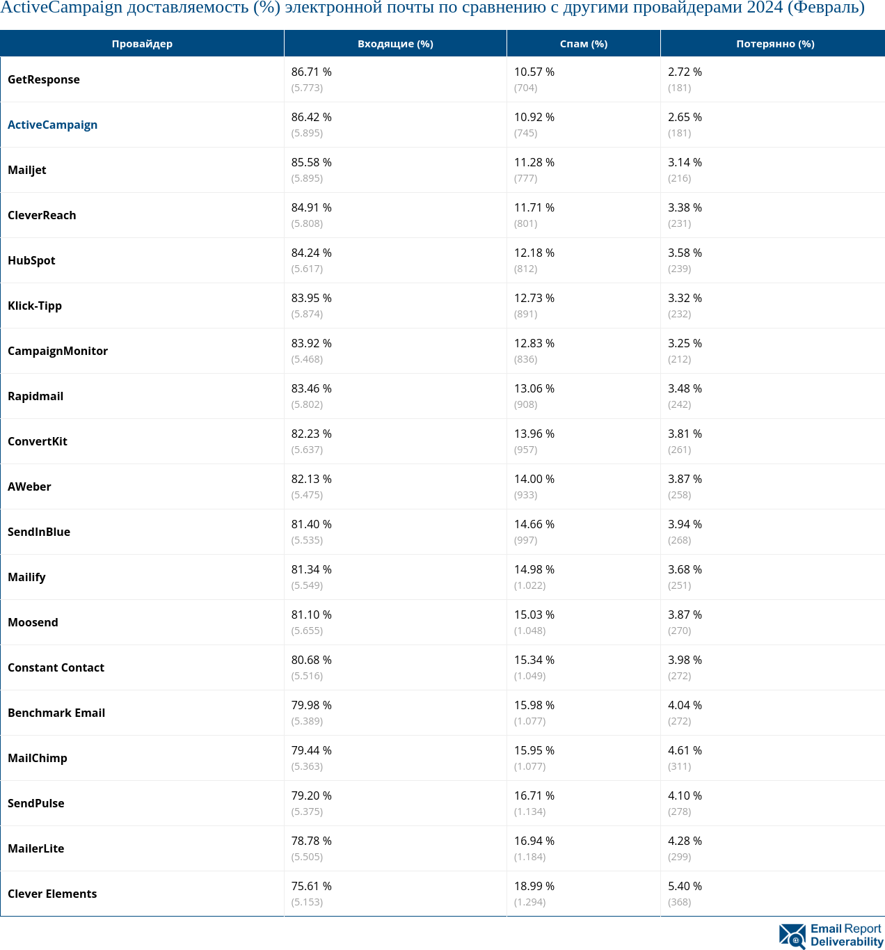 ActiveCampaign доставляемость (%) электронной почты по сравнению с другими провайдерами 2024 (Февраль)