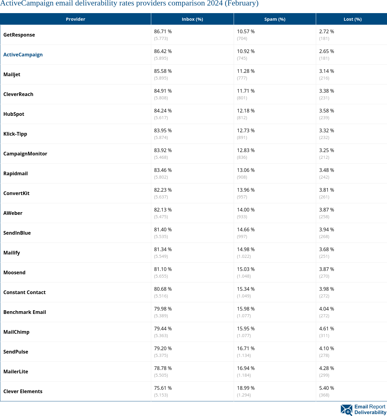 ActiveCampaign email deliverability rates providers comparison 2024 (February)