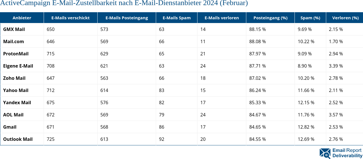 ActiveCampaign E-Mail-Zustellbarkeit nach E-Mail-Dienstanbieter 2024 (Februar)