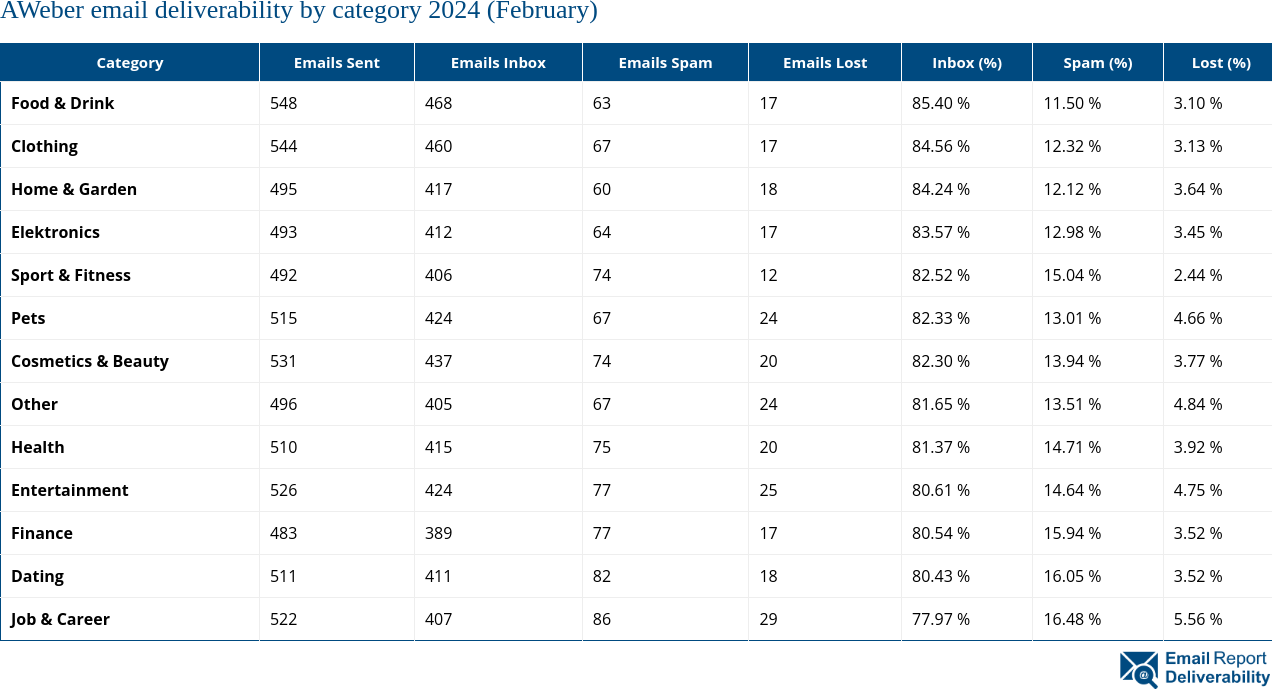 AWeber email deliverability by category 2024 (February)