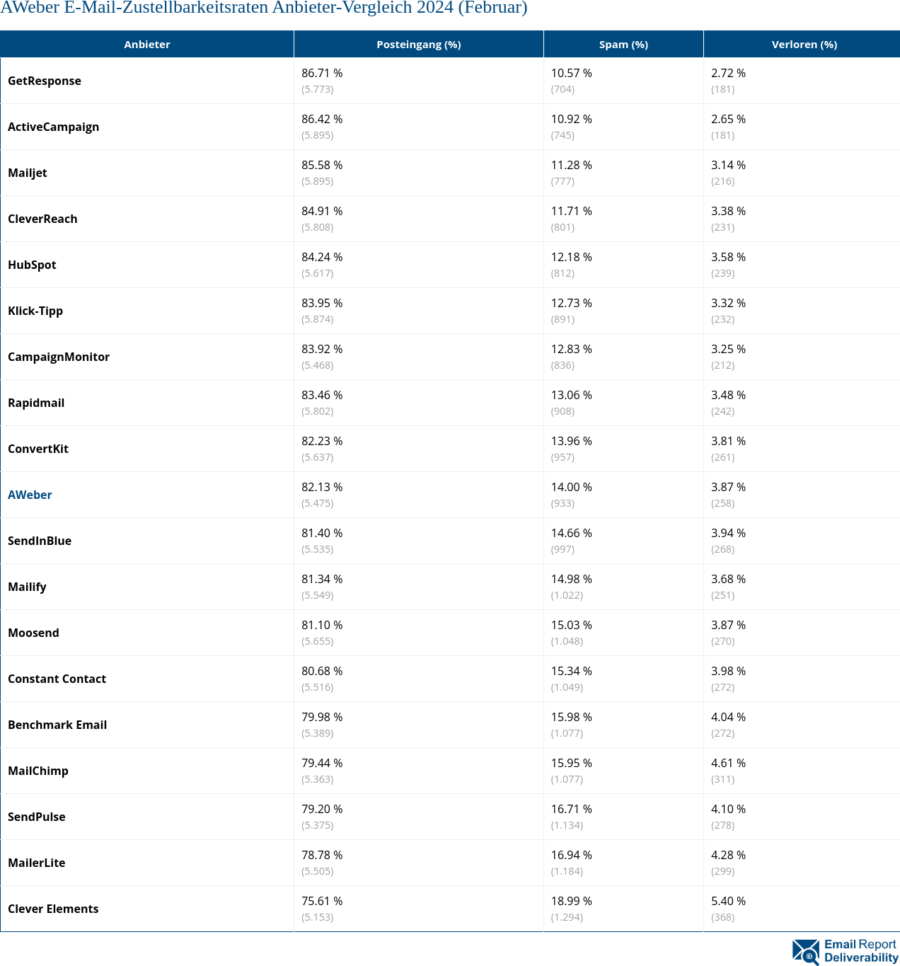 AWeber E-Mail-Zustellbarkeitsraten Anbieter-Vergleich 2024 (Februar)
