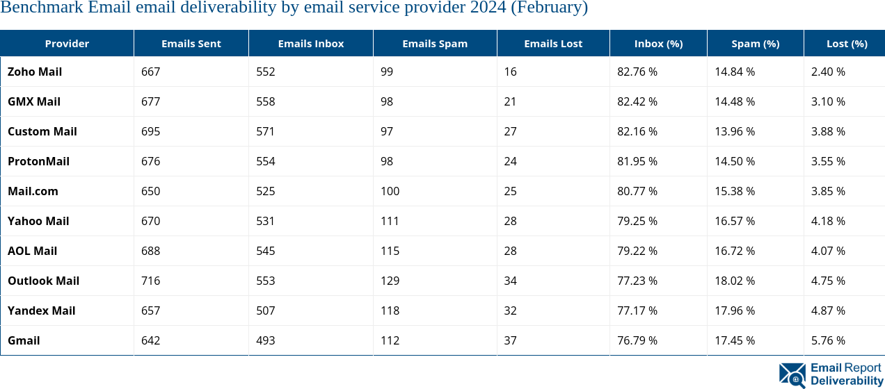 Benchmark Email email deliverability by email service provider 2024 (February)