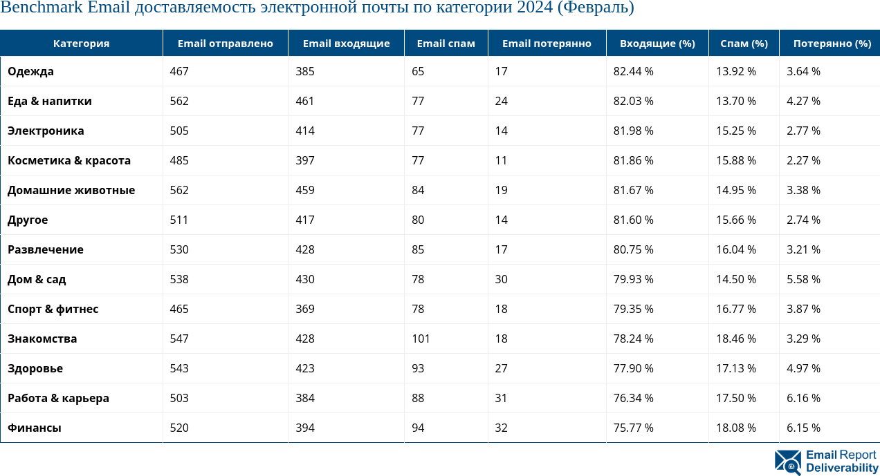 Benchmark Email доставляемость электронной почты по категории 2024 (Февраль)