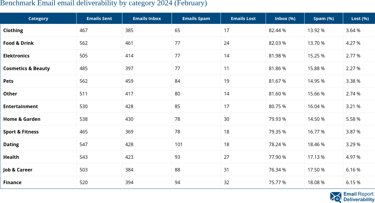 Benchmark Email email deliverability by category 2024 (February)