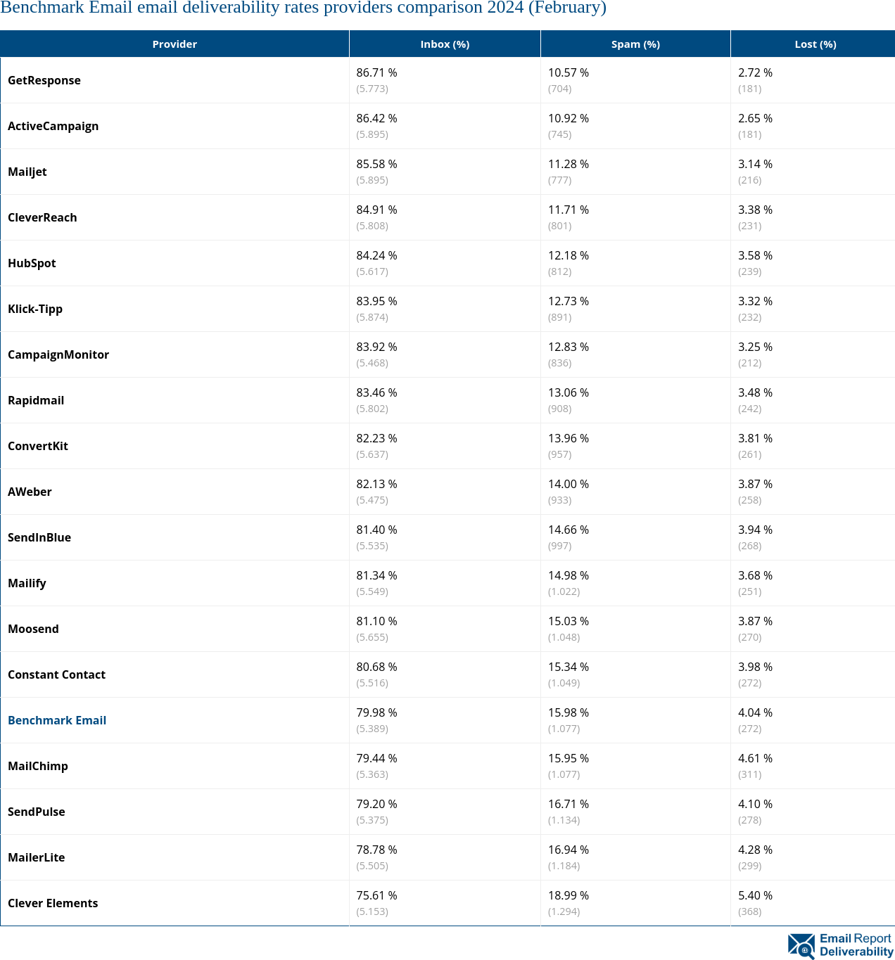 Benchmark Email email deliverability rates providers comparison 2024 (February)