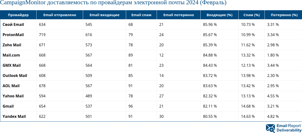 CampaignMonitor доставляемость по провайдерам электронной почты 2024 (Февраль)