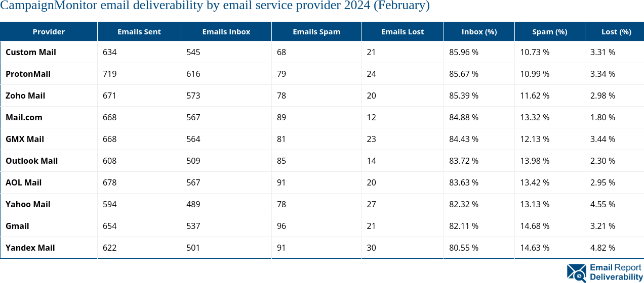 CampaignMonitor email deliverability by email service provider 2024 (February)