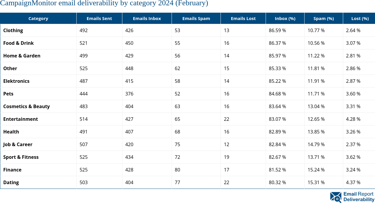 CampaignMonitor email deliverability by category 2024 (February)