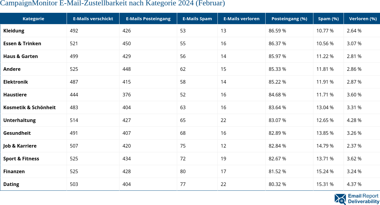 CampaignMonitor E-Mail-Zustellbarkeit nach Kategorie 2024 (Februar)