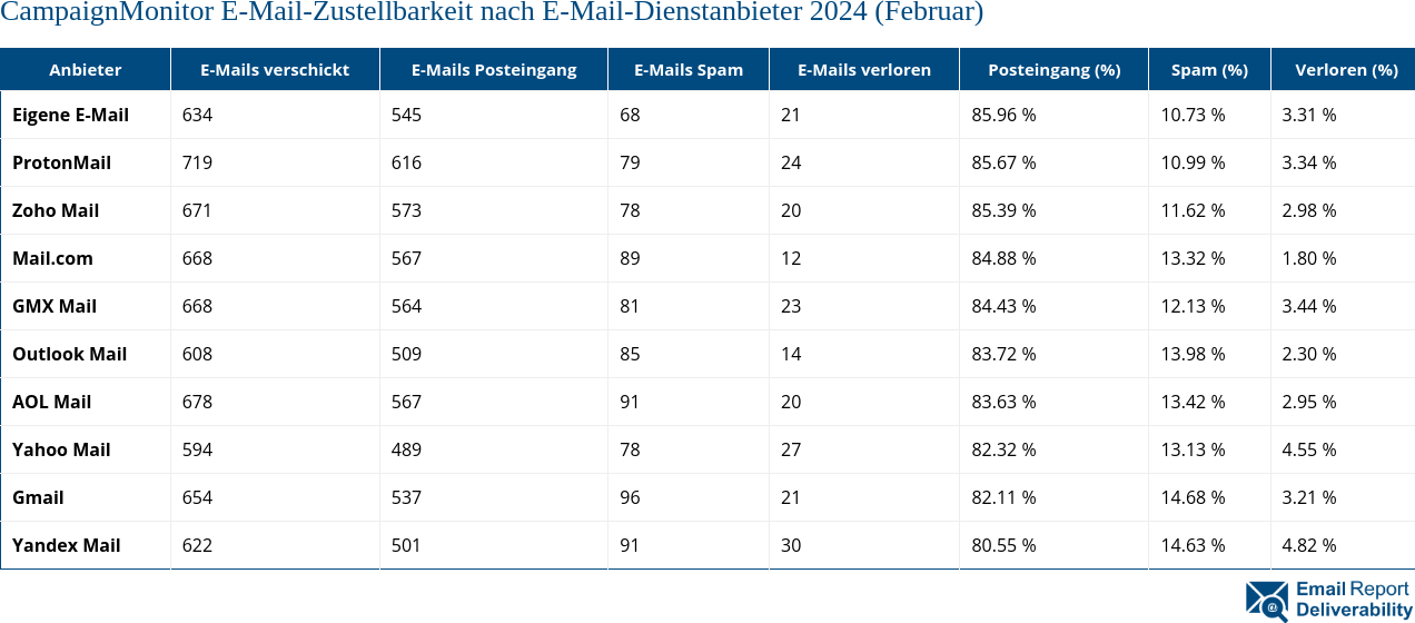 CampaignMonitor E-Mail-Zustellbarkeit nach E-Mail-Dienstanbieter 2024 (Februar)