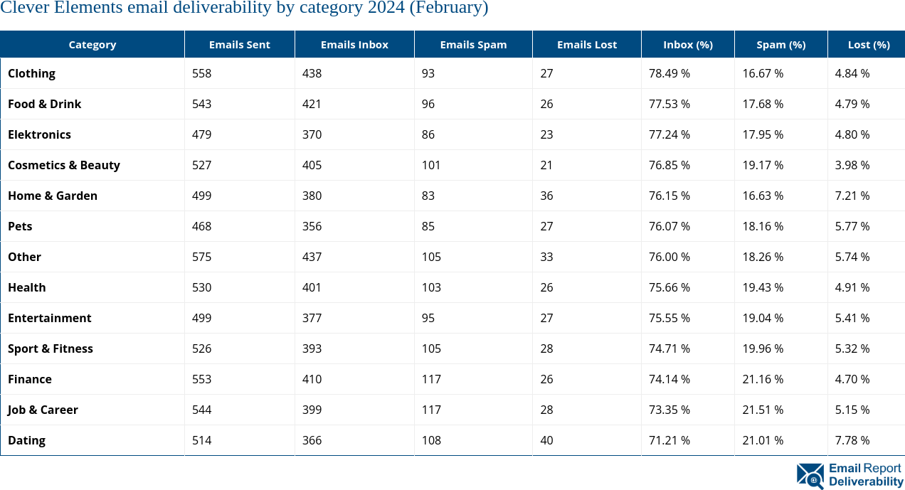 Clever Elements email deliverability by category 2024 (February)