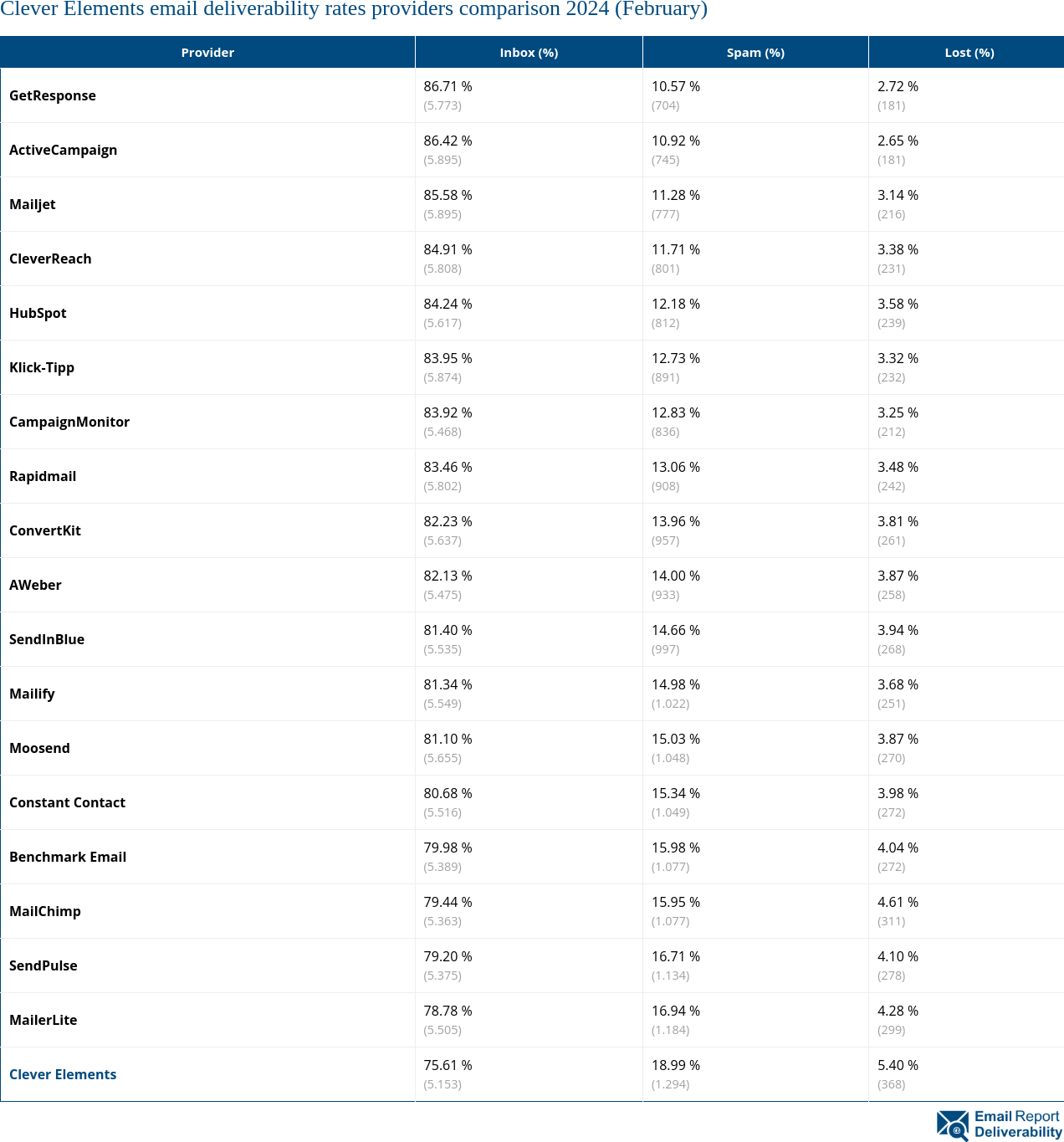 Clever Elements email deliverability rates providers comparison 2024 (February)