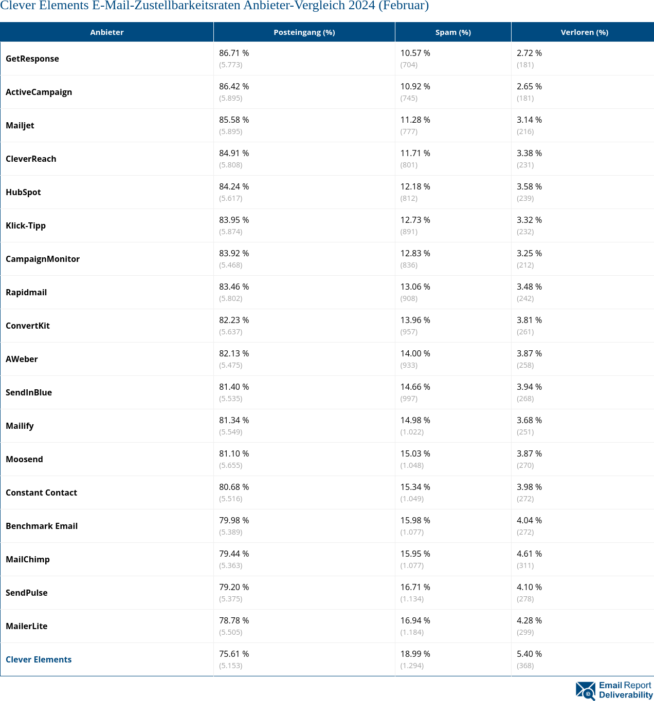 Clever Elements E-Mail-Zustellbarkeitsraten Anbieter-Vergleich 2024 (Februar)