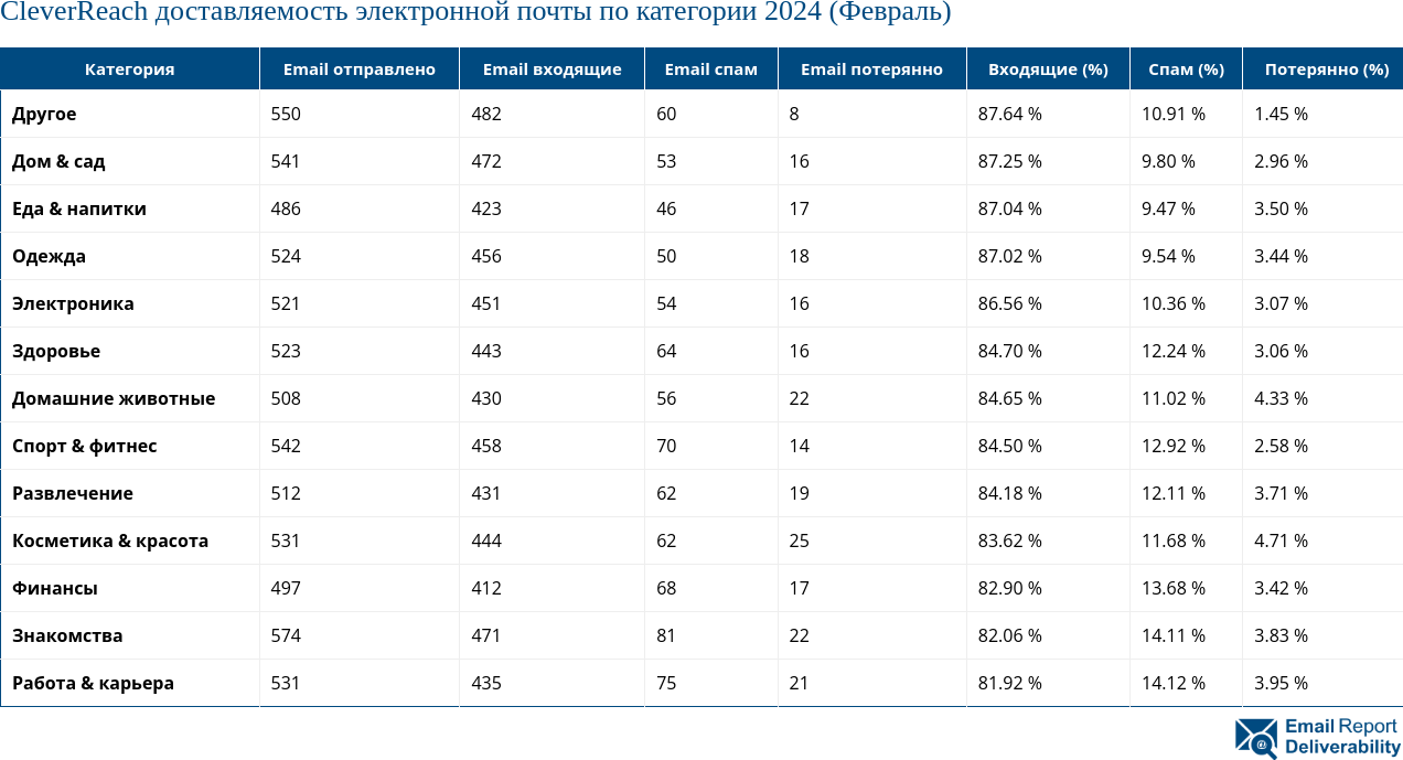 CleverReach доставляемость электронной почты по категории 2024 (Февраль)