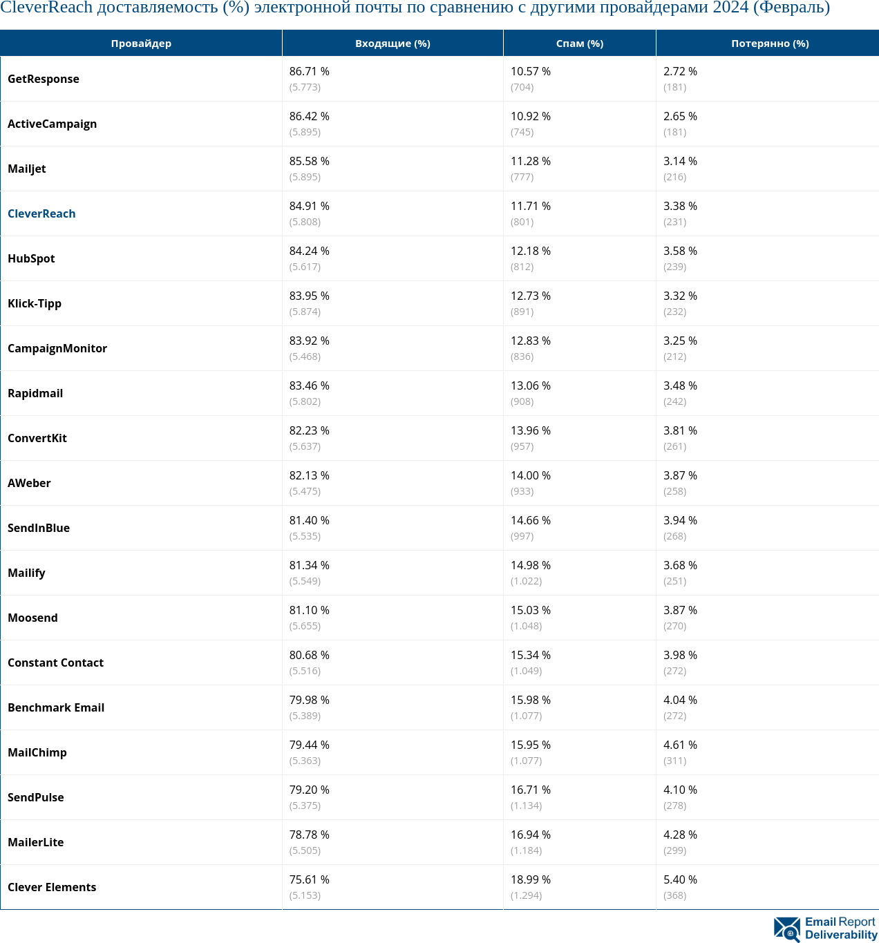 CleverReach доставляемость (%) электронной почты по сравнению с другими провайдерами 2024 (Февраль)