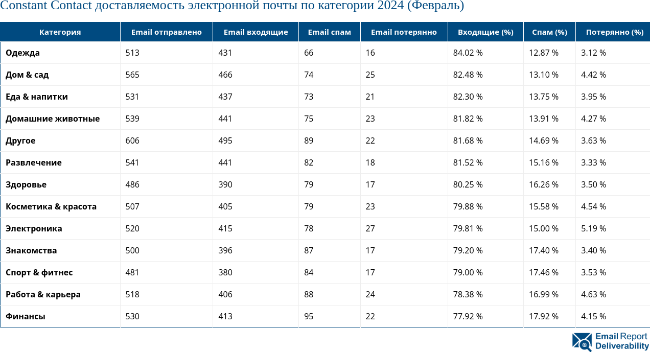 Constant Contact доставляемость электронной почты по категории 2024 (Февраль)