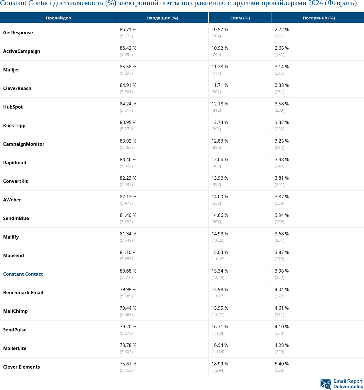 Constant Contact доставляемость (%) электронной почты по сравнению с другими провайдерами 2024 (Февраль)