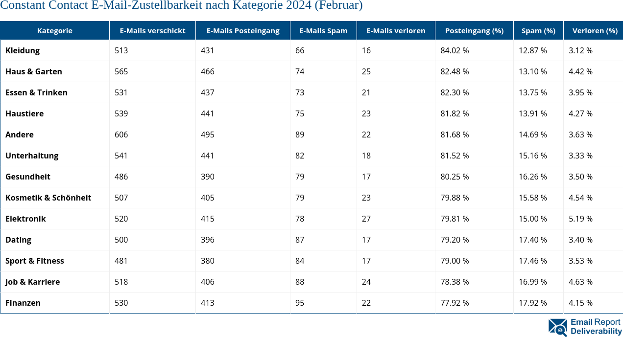 Constant Contact E-Mail-Zustellbarkeit nach Kategorie 2024 (Februar)