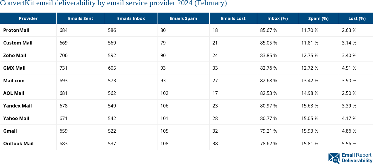 ConvertKit email deliverability by email service provider 2024 (February)