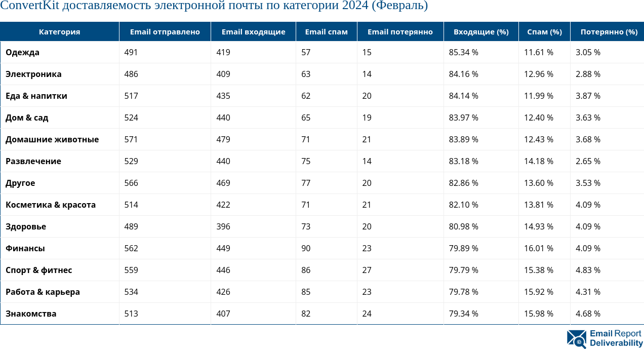 ConvertKit доставляемость электронной почты по категории 2024 (Февраль)