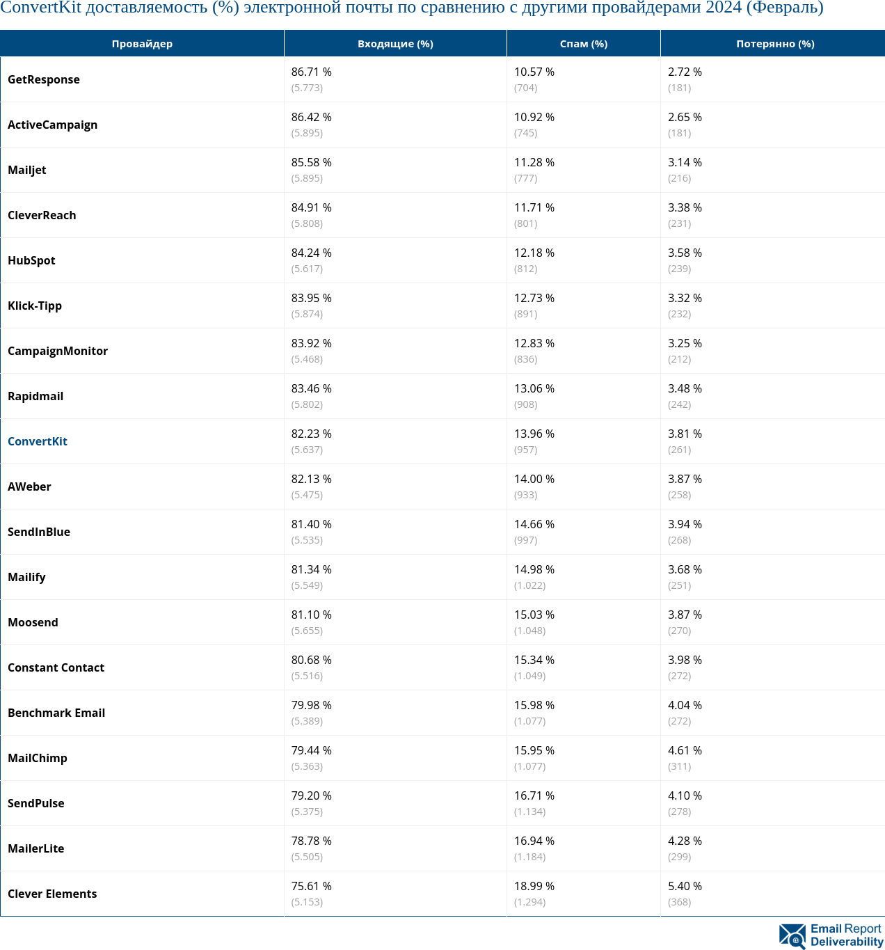 ConvertKit доставляемость (%) электронной почты по сравнению с другими провайдерами 2024 (Февраль)