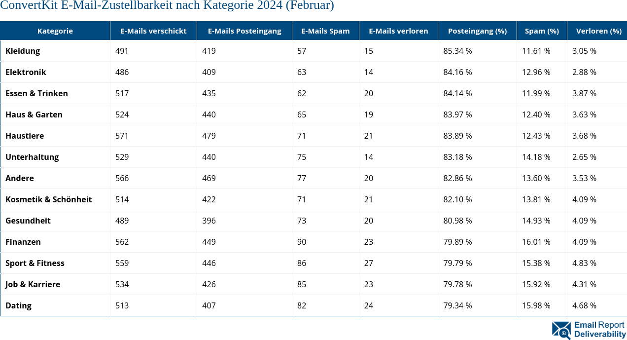 ConvertKit E-Mail-Zustellbarkeit nach Kategorie 2024 (Februar)