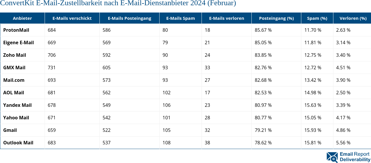 ConvertKit E-Mail-Zustellbarkeit nach E-Mail-Dienstanbieter 2024 (Februar)