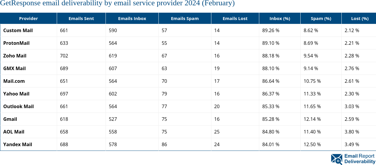 GetResponse email deliverability by email service provider 2024 (February)