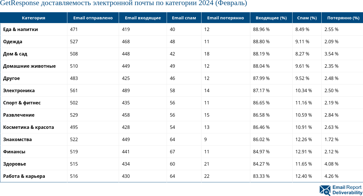 GetResponse доставляемость электронной почты по категории 2024 (Февраль)