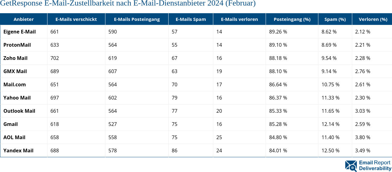 GetResponse E-Mail-Zustellbarkeit nach E-Mail-Dienstanbieter 2024 (Februar)