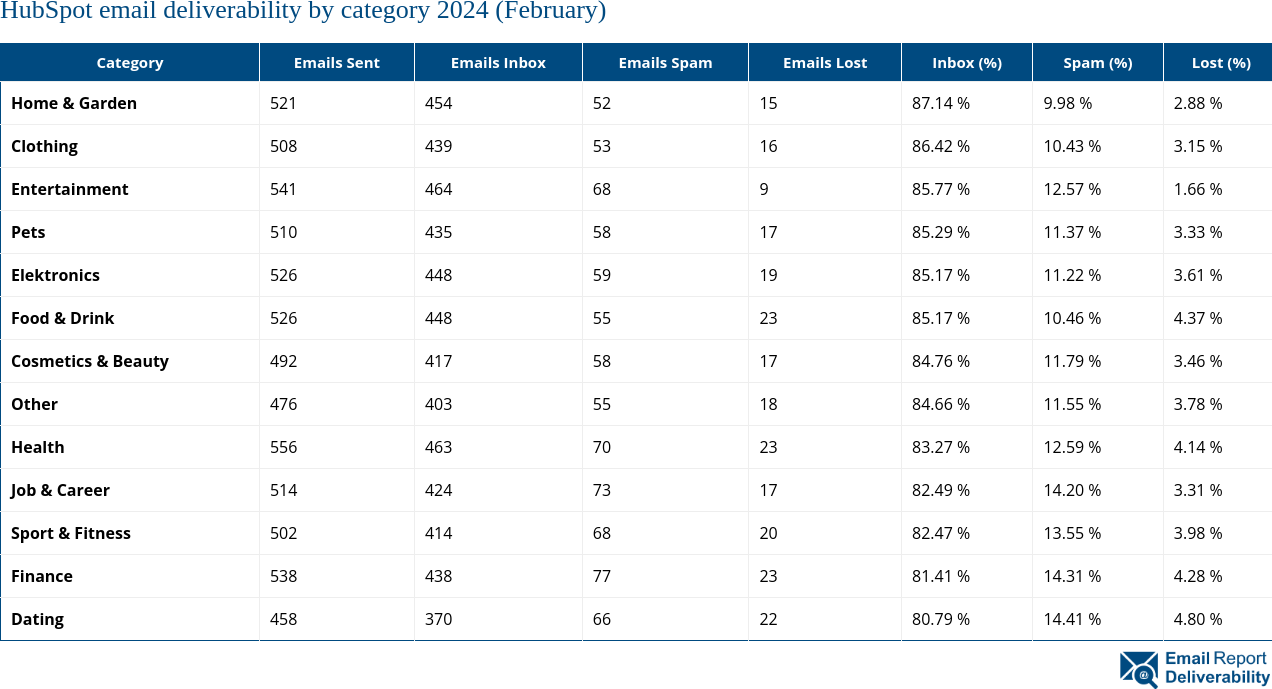 HubSpot email deliverability by category 2024 (February)