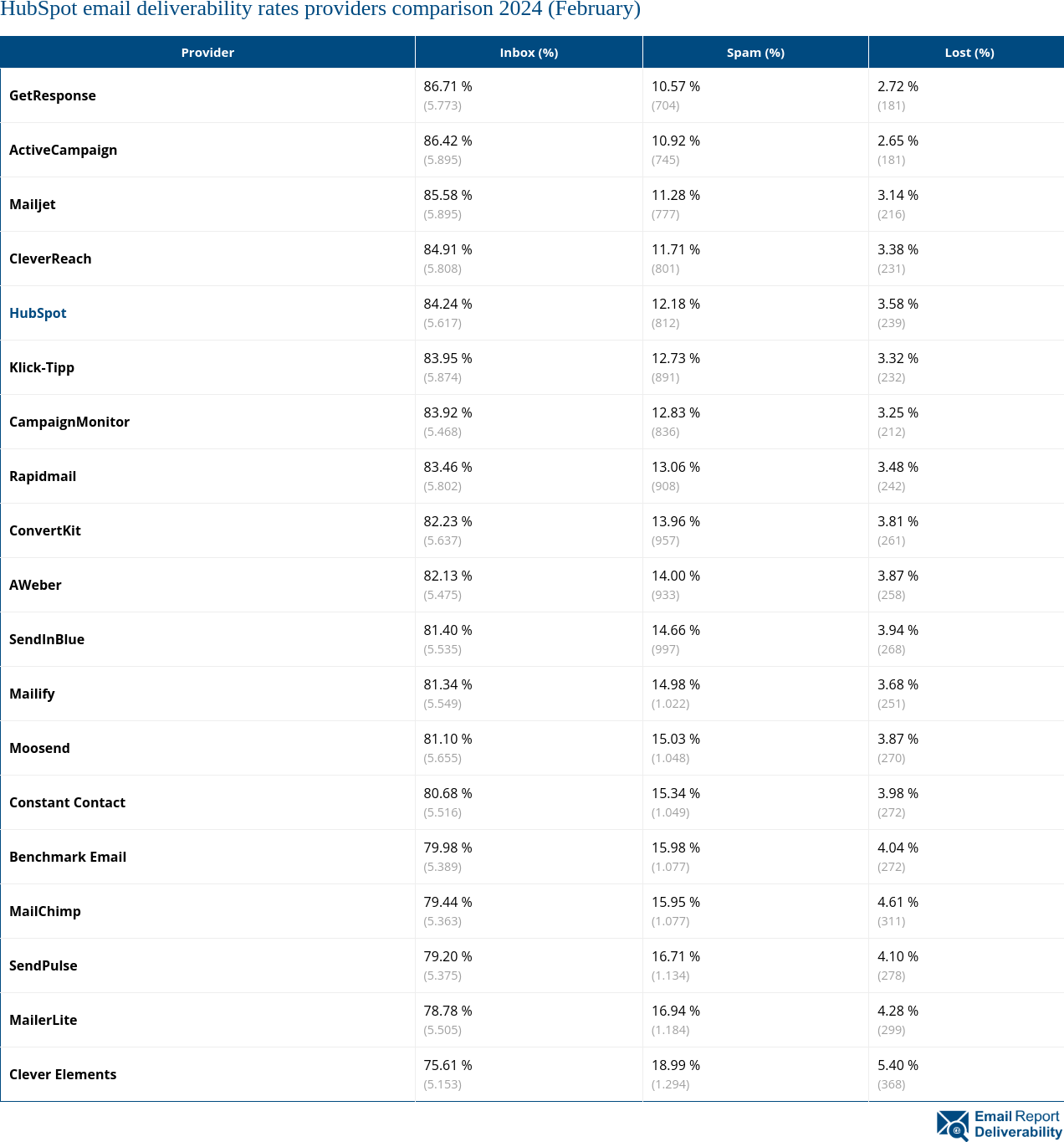 HubSpot email deliverability rates providers comparison 2024 (February)