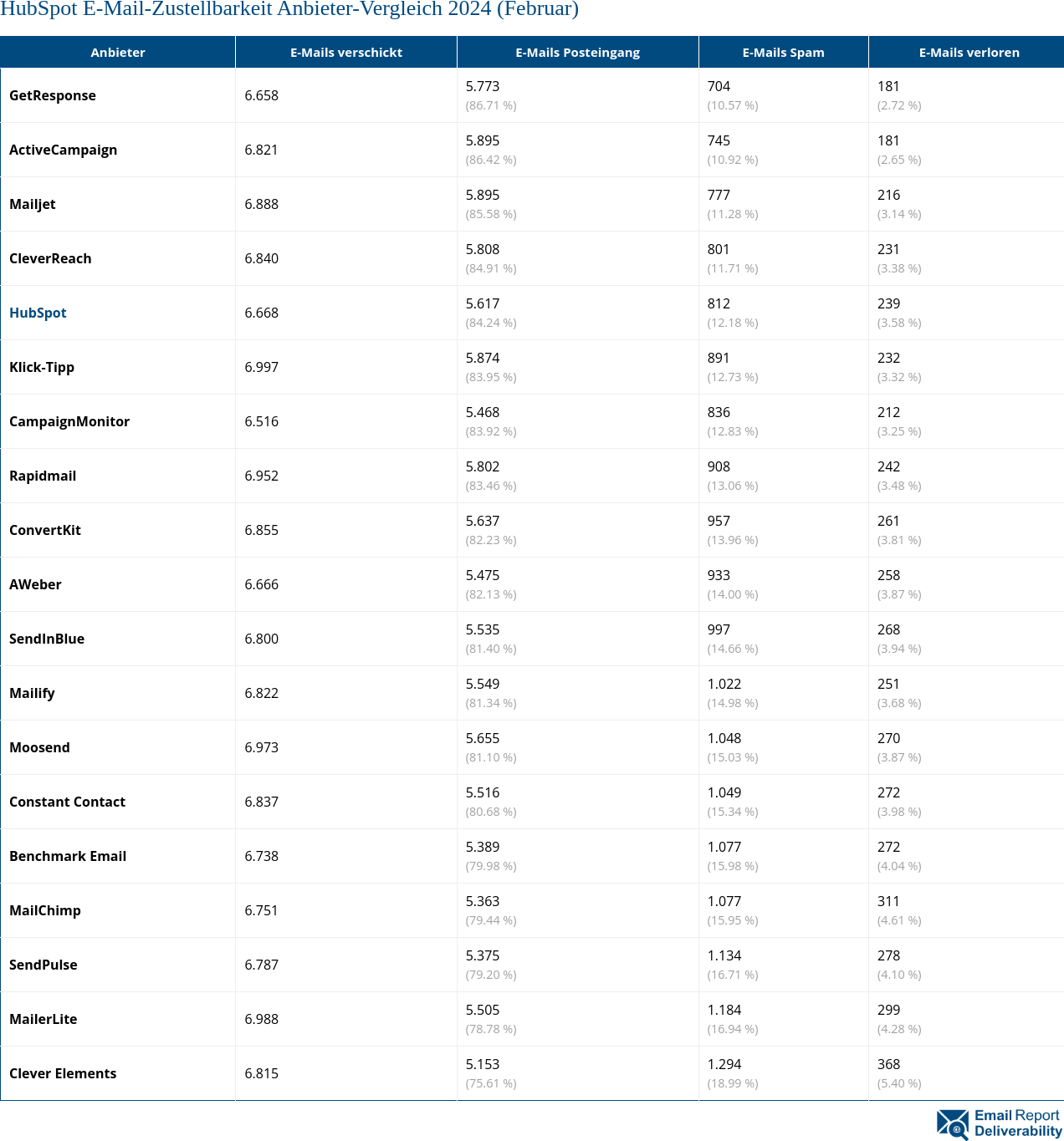 HubSpot E-Mail-Zustellbarkeit Anbieter-Vergleich 2024 (Februar)