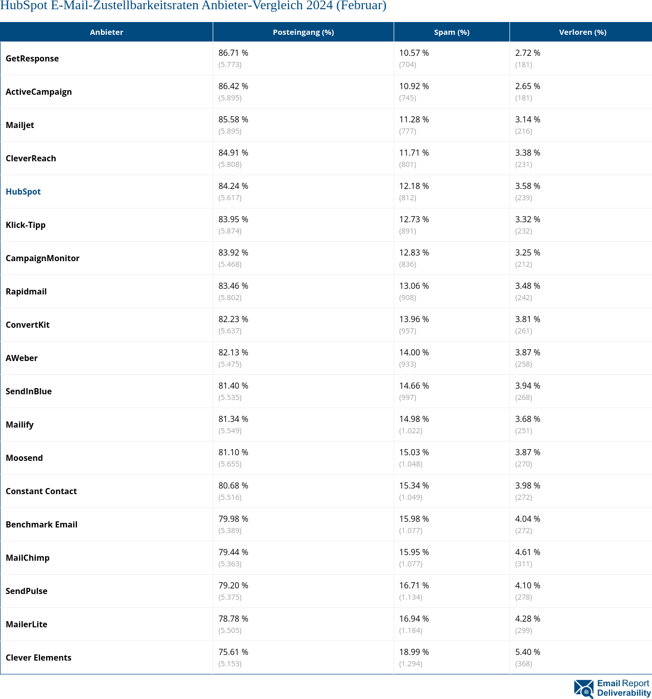 HubSpot E-Mail-Zustellbarkeitsraten Anbieter-Vergleich 2024 (Februar)