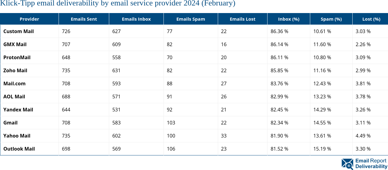 Klick-Tipp email deliverability by email service provider 2024 (February)