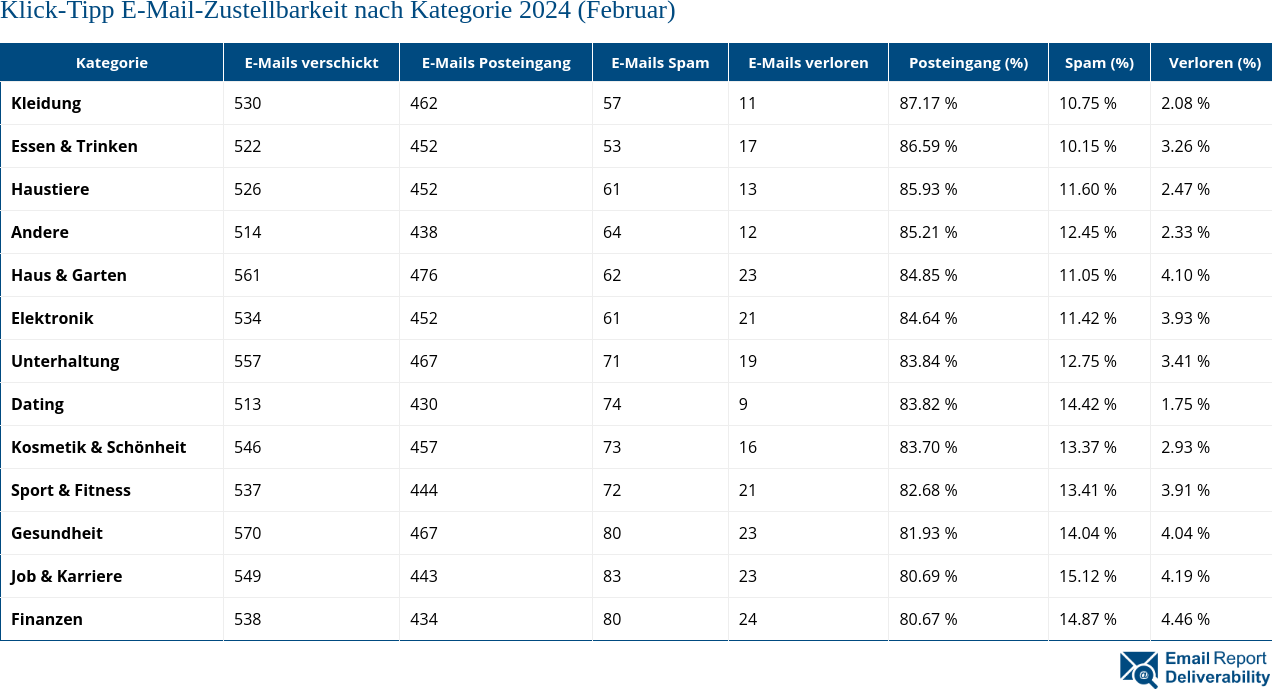 Klick-Tipp E-Mail-Zustellbarkeit nach Kategorie 2024 (Februar)