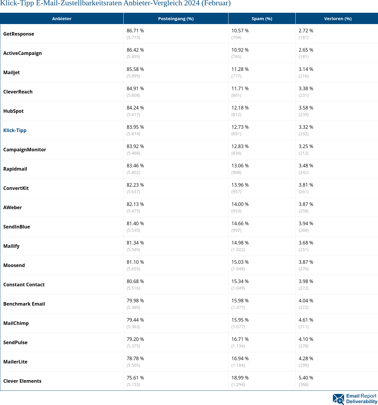 Klick-Tipp E-Mail-Zustellbarkeitsraten Anbieter-Vergleich 2024 (Februar)