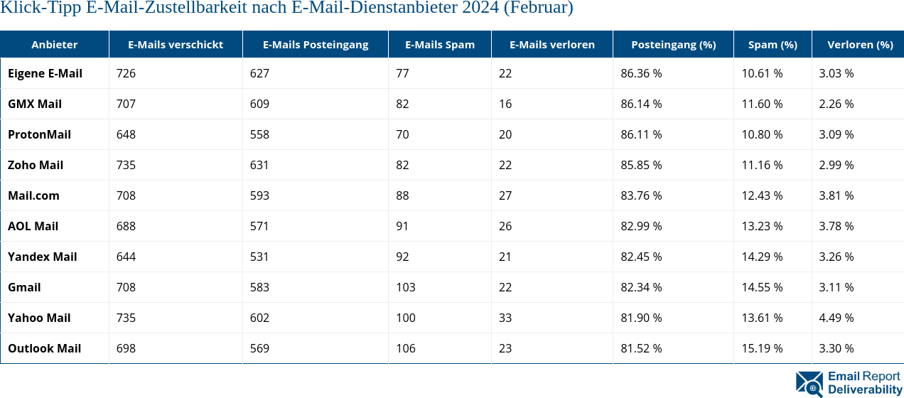 Klick-Tipp E-Mail-Zustellbarkeit nach E-Mail-Dienstanbieter 2024 (Februar)