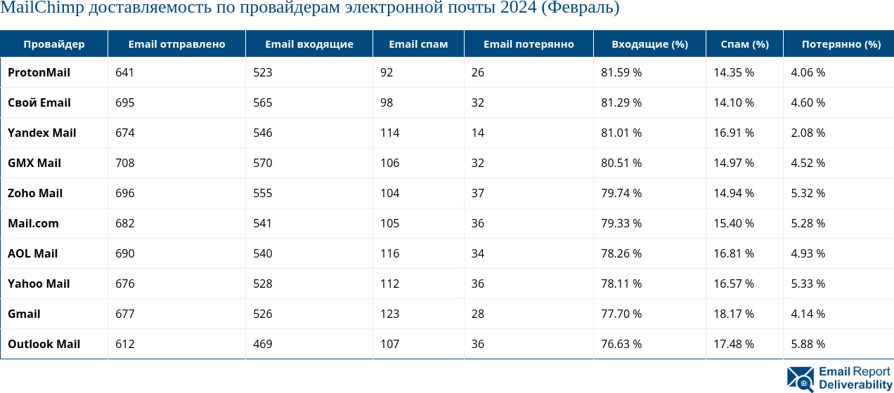 MailChimp доставляемость по провайдерам электронной почты 2024 (Февраль)