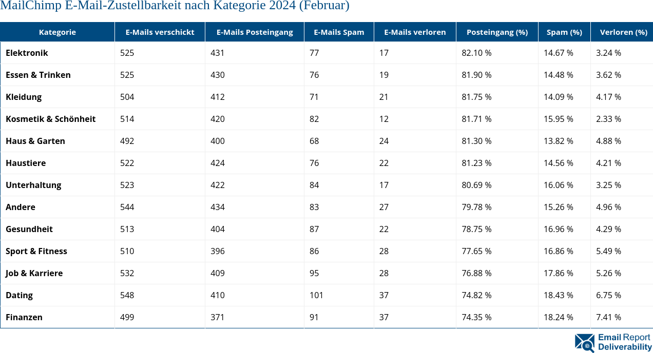 MailChimp E-Mail-Zustellbarkeit nach Kategorie 2024 (Februar)
