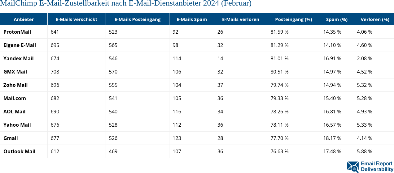 MailChimp E-Mail-Zustellbarkeit nach E-Mail-Dienstanbieter 2024 (Februar)