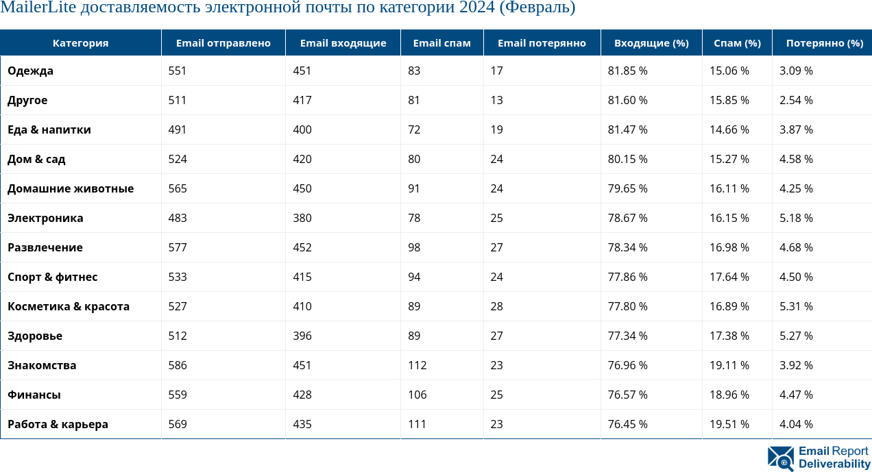 MailerLite доставляемость электронной почты по категории 2024 (Февраль)