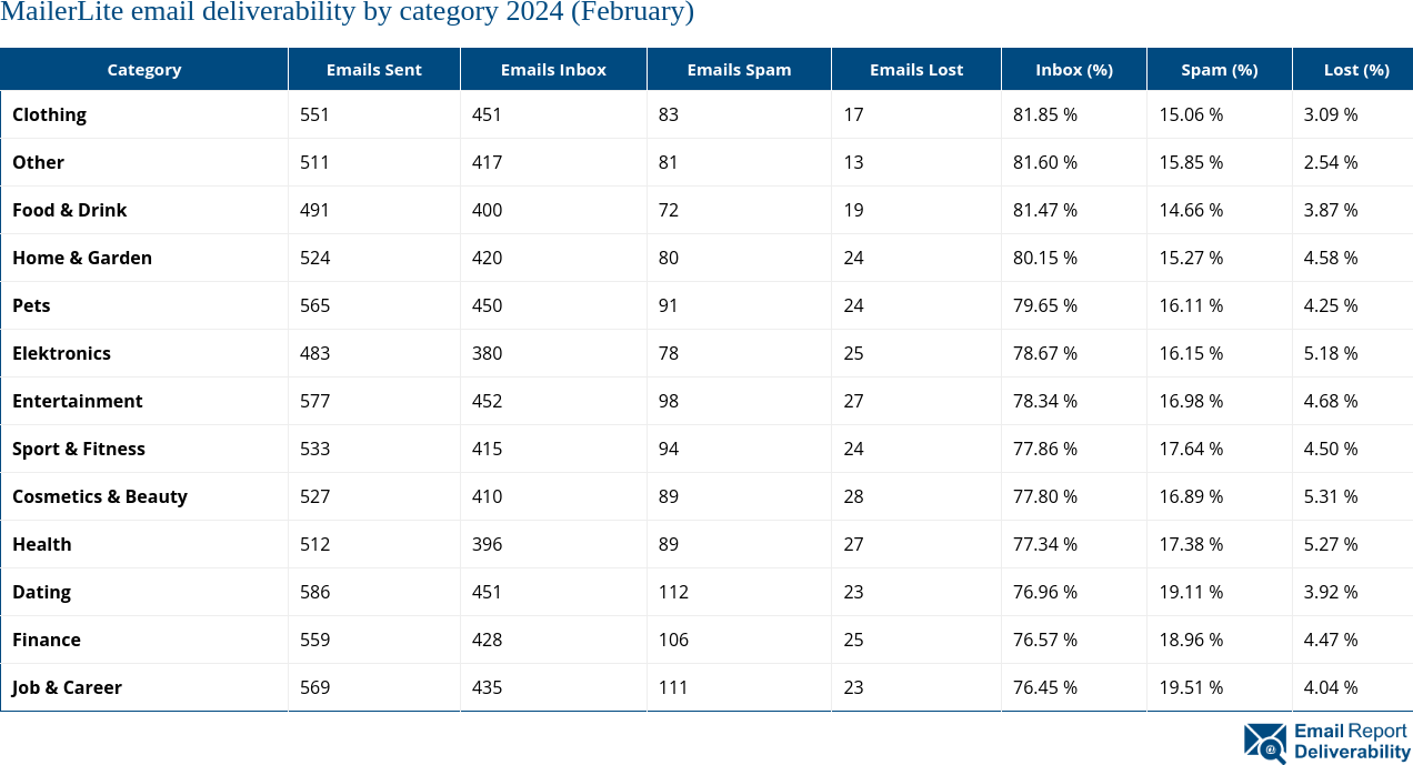 MailerLite email deliverability by category 2024 (February)