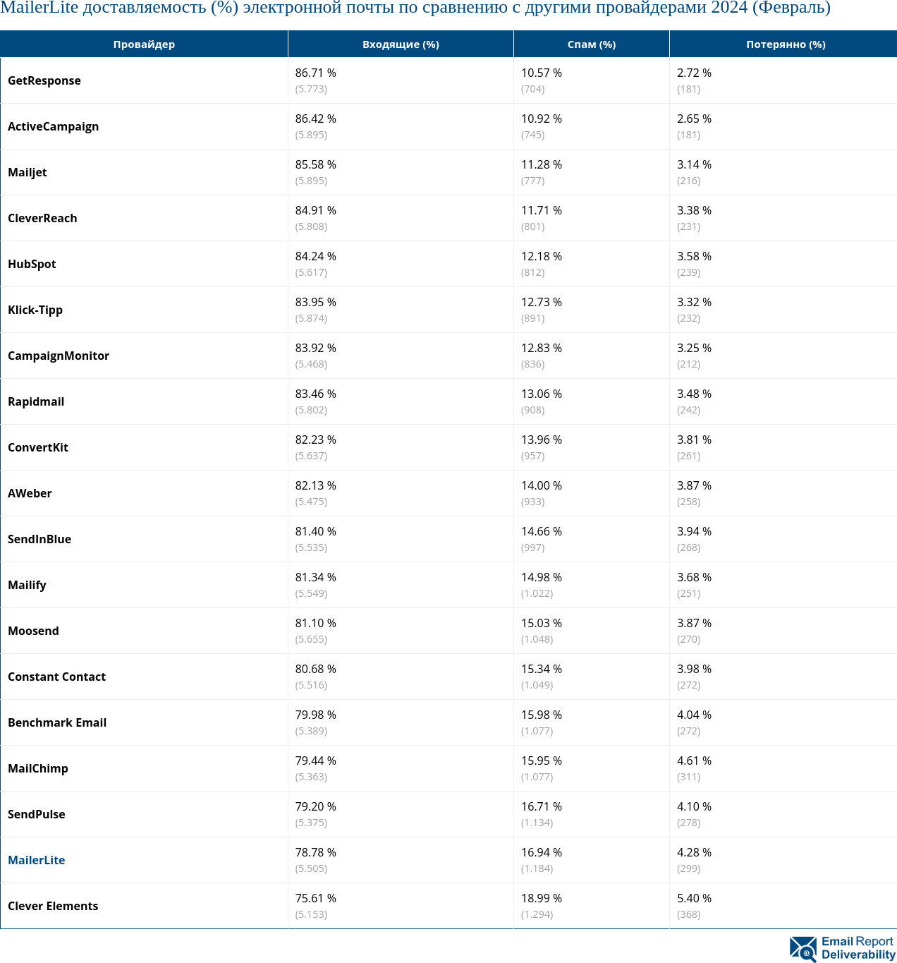 MailerLite доставляемость (%) электронной почты по сравнению с другими провайдерами 2024 (Февраль)