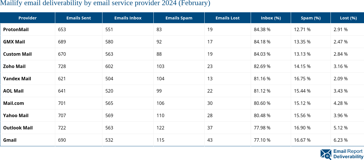 Mailify email deliverability by email service provider 2024 (February)