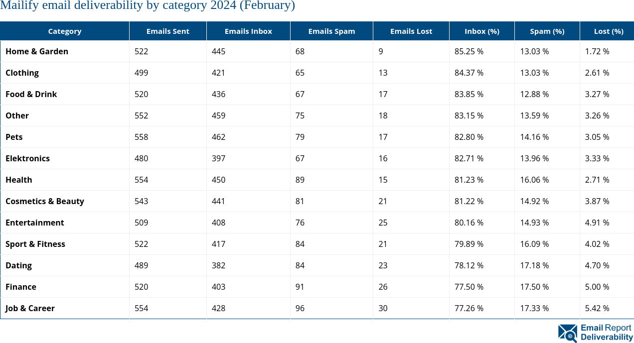 Mailify email deliverability by category 2024 (February)